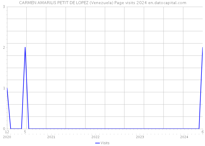 CARMEN AMARILIS PETIT DE LOPEZ (Venezuela) Page visits 2024 