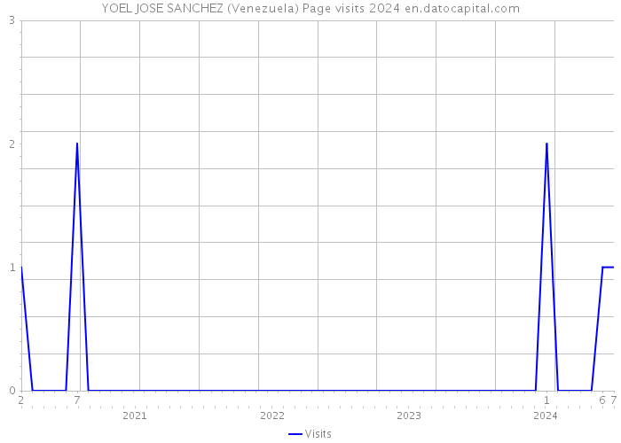 YOEL JOSE SANCHEZ (Venezuela) Page visits 2024 