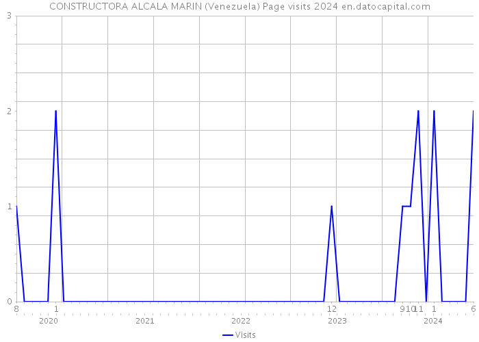 CONSTRUCTORA ALCALA MARIN (Venezuela) Page visits 2024 