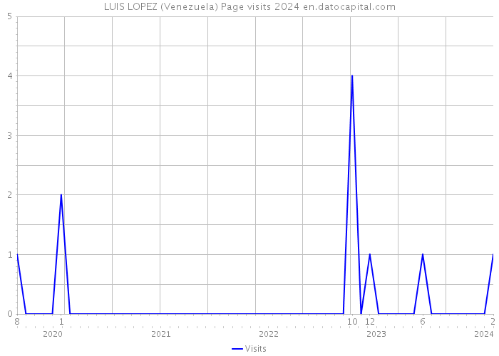 LUIS LOPEZ (Venezuela) Page visits 2024 