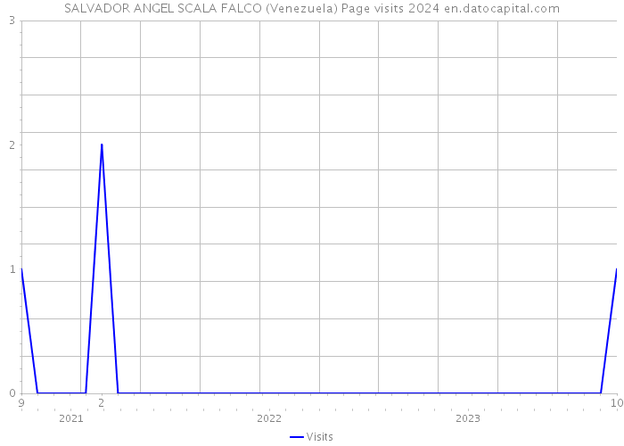 SALVADOR ANGEL SCALA FALCO (Venezuela) Page visits 2024 