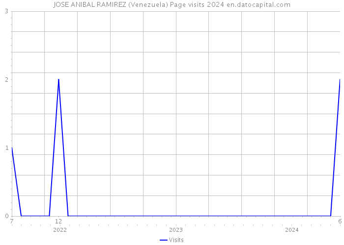 JOSE ANIBAL RAMIREZ (Venezuela) Page visits 2024 