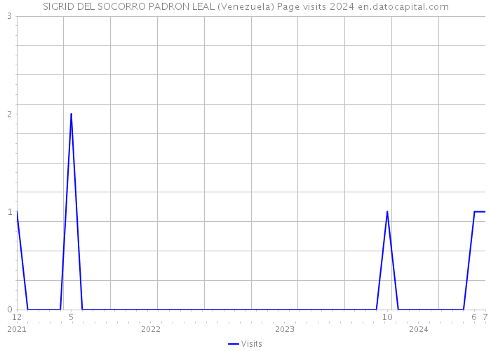 SIGRID DEL SOCORRO PADRON LEAL (Venezuela) Page visits 2024 