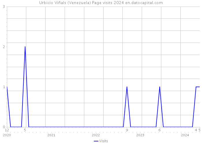 Urbicio Viñals (Venezuela) Page visits 2024 