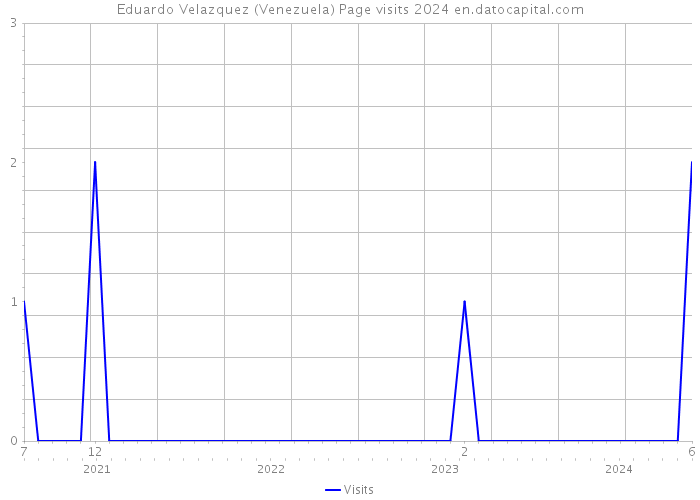Eduardo Velazquez (Venezuela) Page visits 2024 