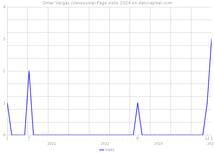 Omar Vargas (Venezuela) Page visits 2024 