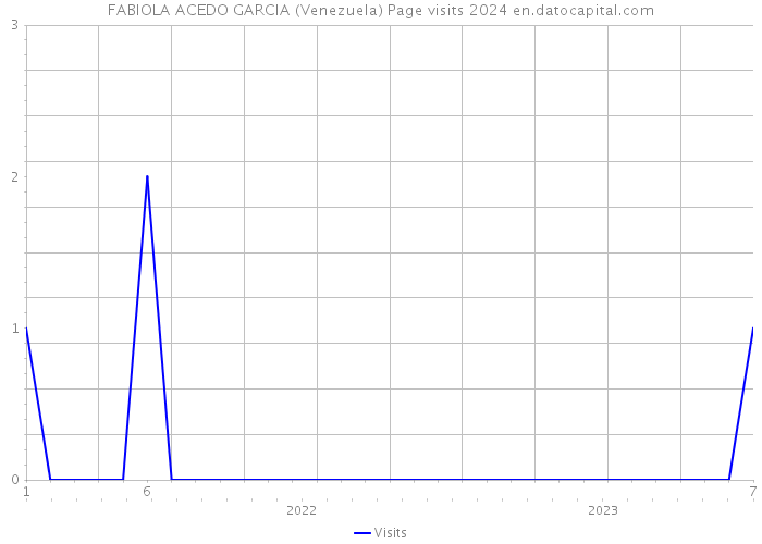 FABIOLA ACEDO GARCIA (Venezuela) Page visits 2024 