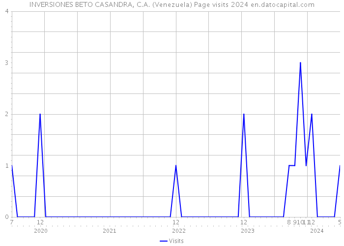 INVERSIONES BETO CASANDRA, C.A. (Venezuela) Page visits 2024 