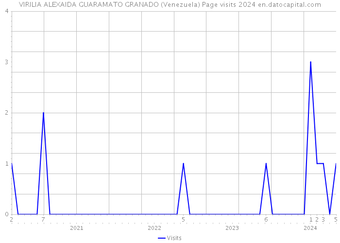 VIRILIA ALEXAIDA GUARAMATO GRANADO (Venezuela) Page visits 2024 