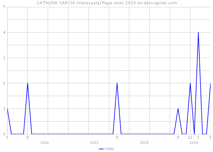 CATALINA GARCIA (Venezuela) Page visits 2024 