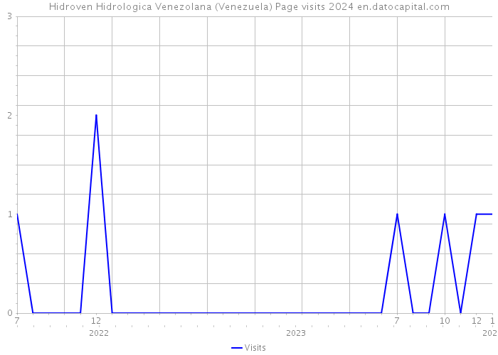 Hidroven Hidrologica Venezolana (Venezuela) Page visits 2024 