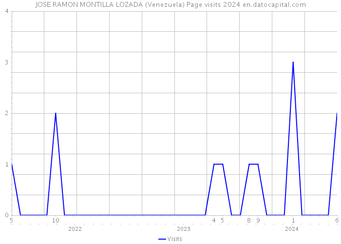 JOSE RAMON MONTILLA LOZADA (Venezuela) Page visits 2024 