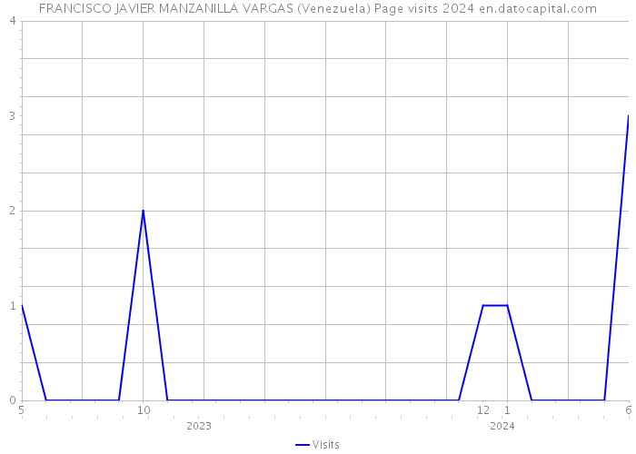 FRANCISCO JAVIER MANZANILLA VARGAS (Venezuela) Page visits 2024 