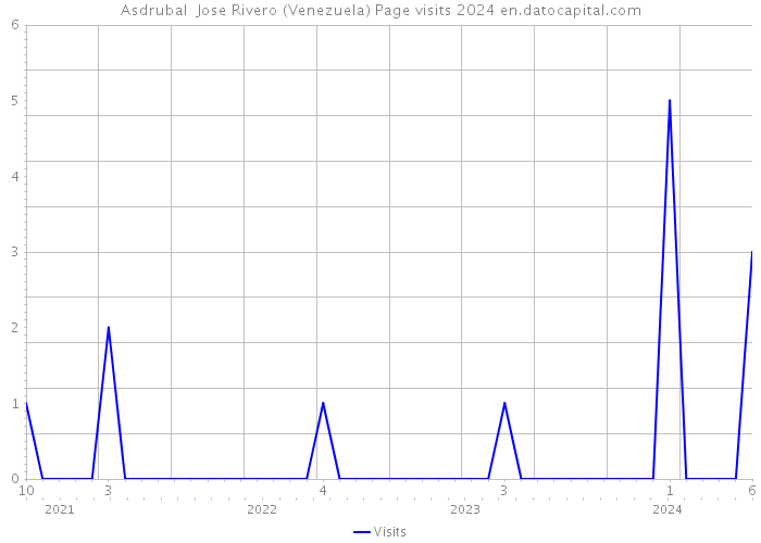Asdrubal Jose Rivero (Venezuela) Page visits 2024 