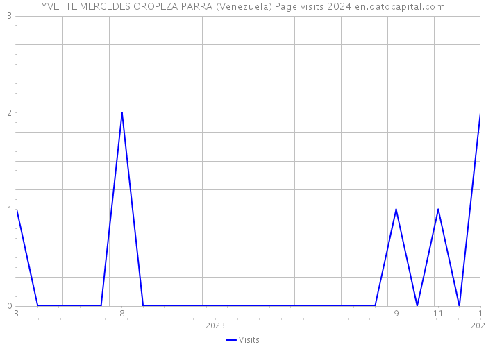 YVETTE MERCEDES OROPEZA PARRA (Venezuela) Page visits 2024 