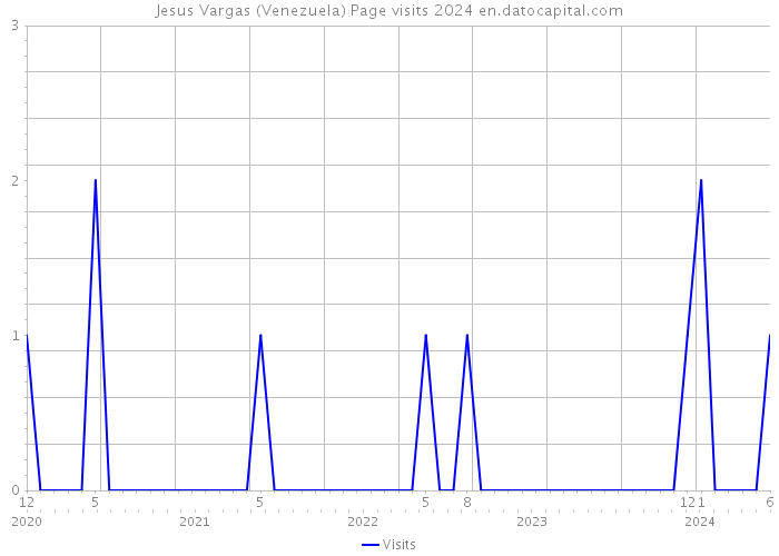 Jesus Vargas (Venezuela) Page visits 2024 