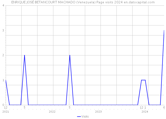 ENRIQUE JOSÉ BETANCOURT MACHADO (Venezuela) Page visits 2024 