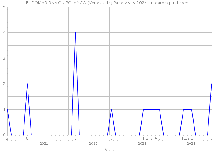 EUDOMAR RAMON POLANCO (Venezuela) Page visits 2024 