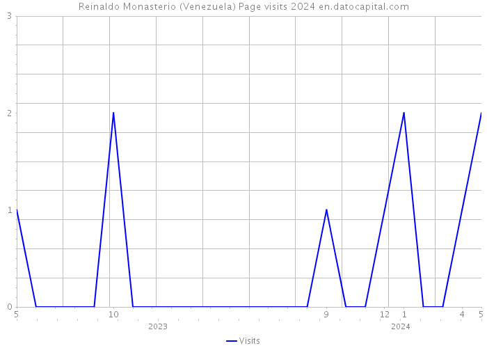 Reinaldo Monasterio (Venezuela) Page visits 2024 