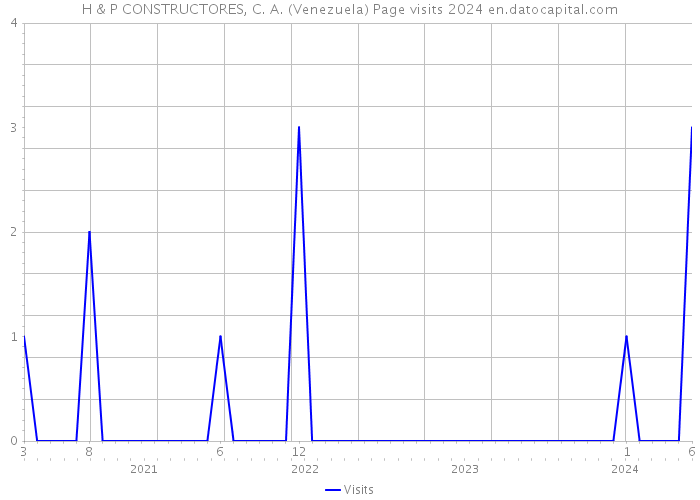 H & P CONSTRUCTORES, C. A. (Venezuela) Page visits 2024 