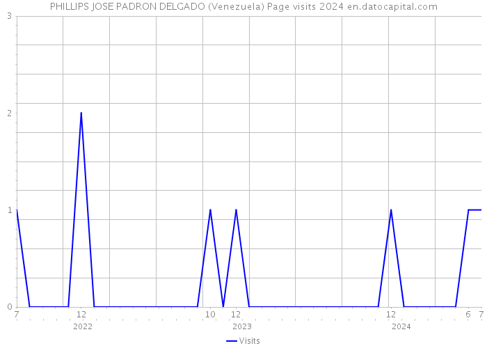 PHILLIPS JOSE PADRON DELGADO (Venezuela) Page visits 2024 