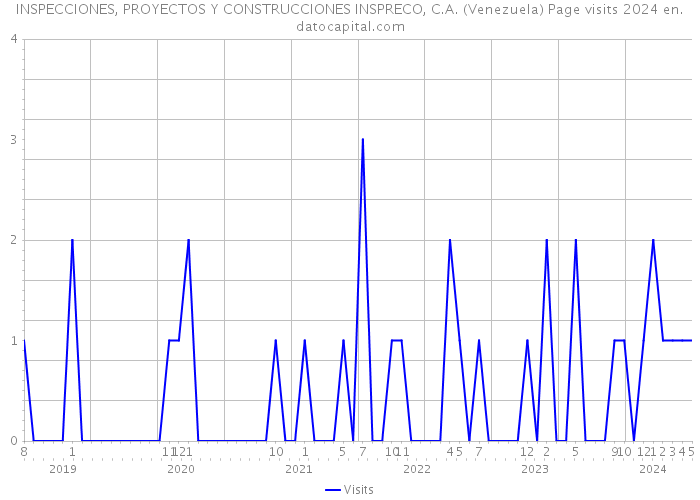 INSPECCIONES, PROYECTOS Y CONSTRUCCIONES INSPRECO, C.A. (Venezuela) Page visits 2024 