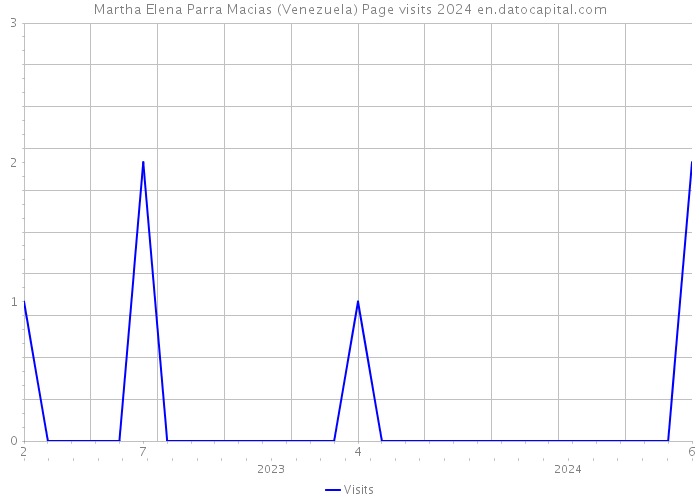 Martha Elena Parra Macias (Venezuela) Page visits 2024 