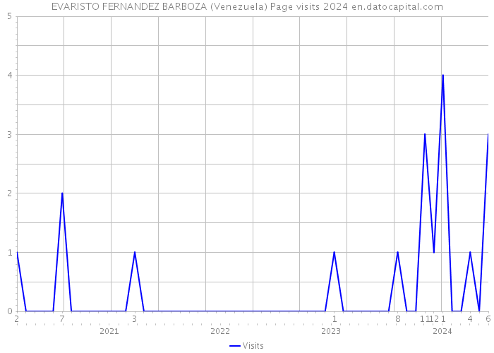 EVARISTO FERNANDEZ BARBOZA (Venezuela) Page visits 2024 
