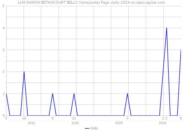 LUIS RAMON BETANCOURT BELLO (Venezuela) Page visits 2024 
