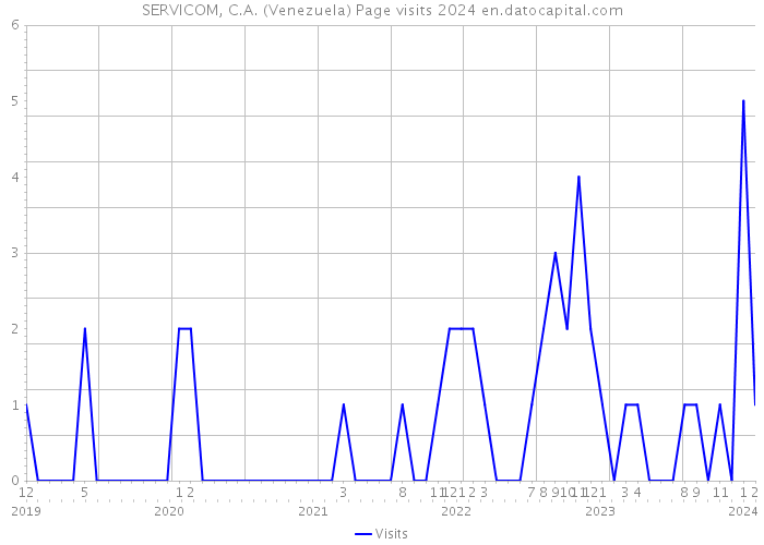SERVICOM, C.A. (Venezuela) Page visits 2024 