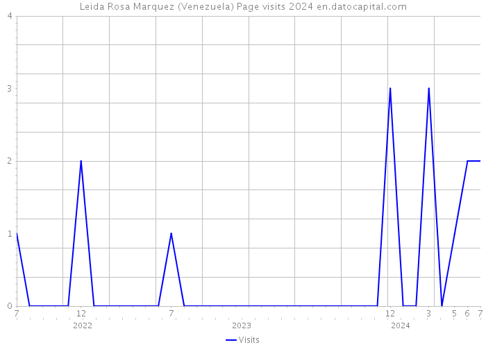 Leida Rosa Marquez (Venezuela) Page visits 2024 