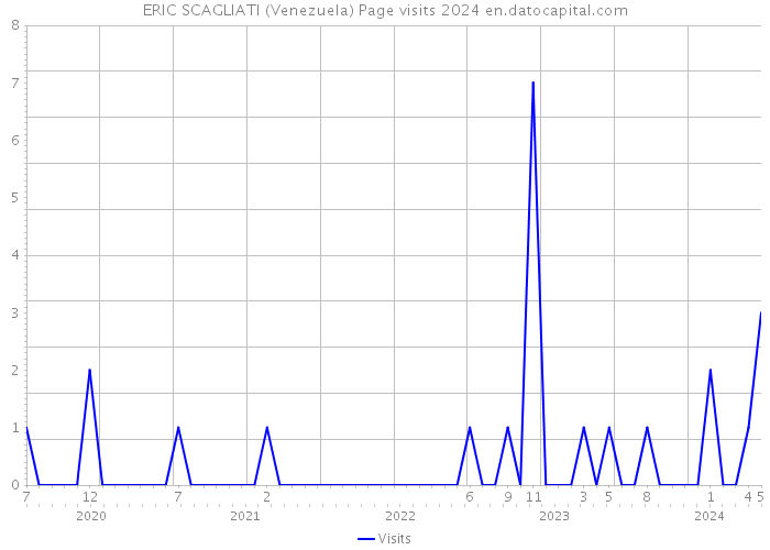 ERIC SCAGLIATI (Venezuela) Page visits 2024 