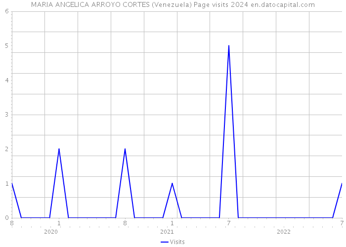 MARIA ANGELICA ARROYO CORTES (Venezuela) Page visits 2024 