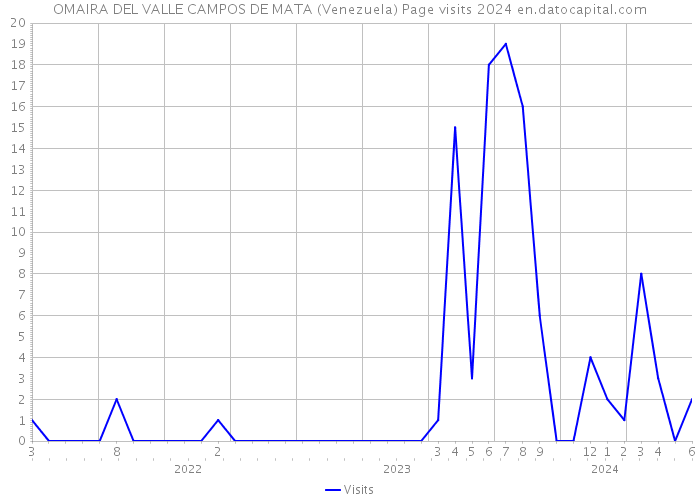 OMAIRA DEL VALLE CAMPOS DE MATA (Venezuela) Page visits 2024 