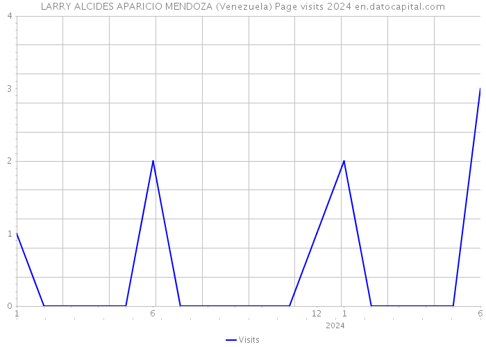 LARRY ALCIDES APARICIO MENDOZA (Venezuela) Page visits 2024 