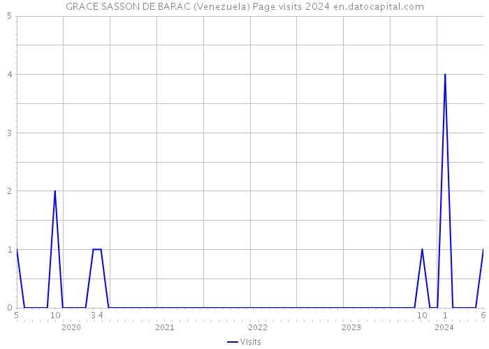 GRACE SASSON DE BARAC (Venezuela) Page visits 2024 