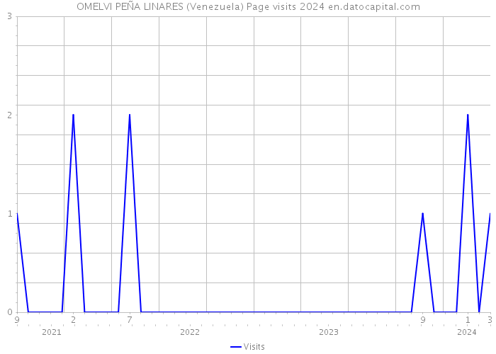 OMELVI PEÑA LINARES (Venezuela) Page visits 2024 