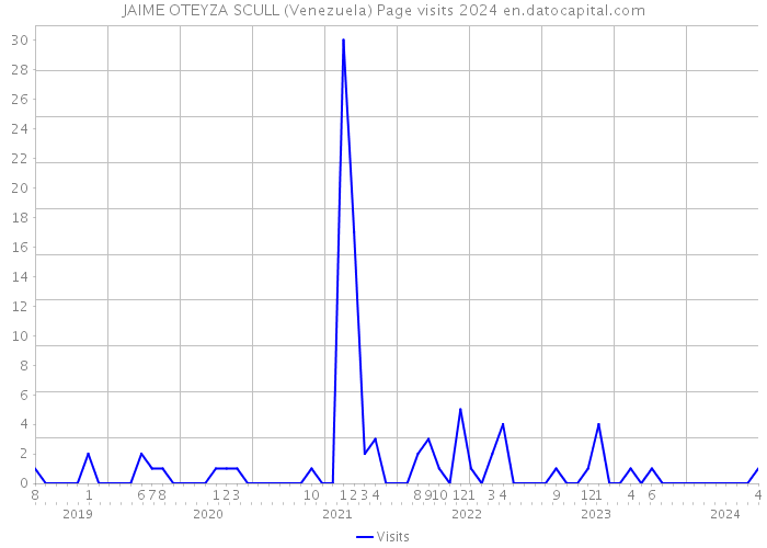 JAIME OTEYZA SCULL (Venezuela) Page visits 2024 