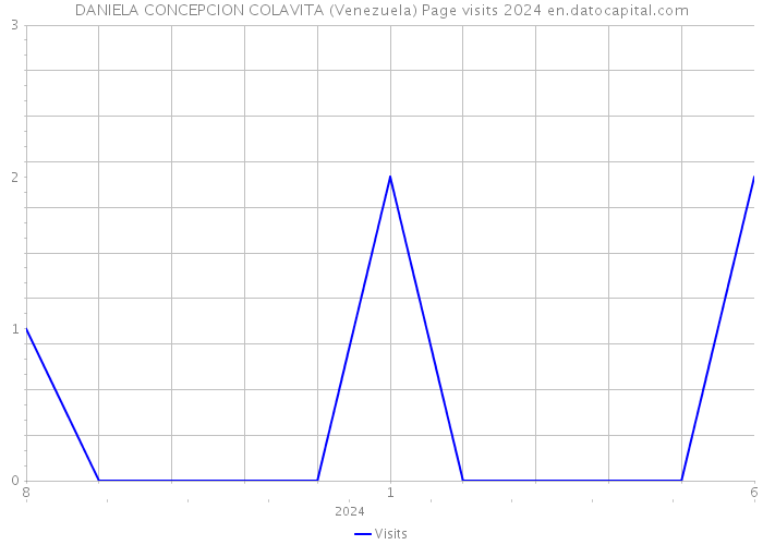 DANIELA CONCEPCION COLAVITA (Venezuela) Page visits 2024 