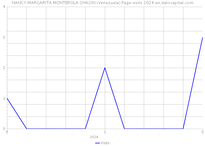 NANCY MARGARITA MONTEROLA CHACIN (Venezuela) Page visits 2024 