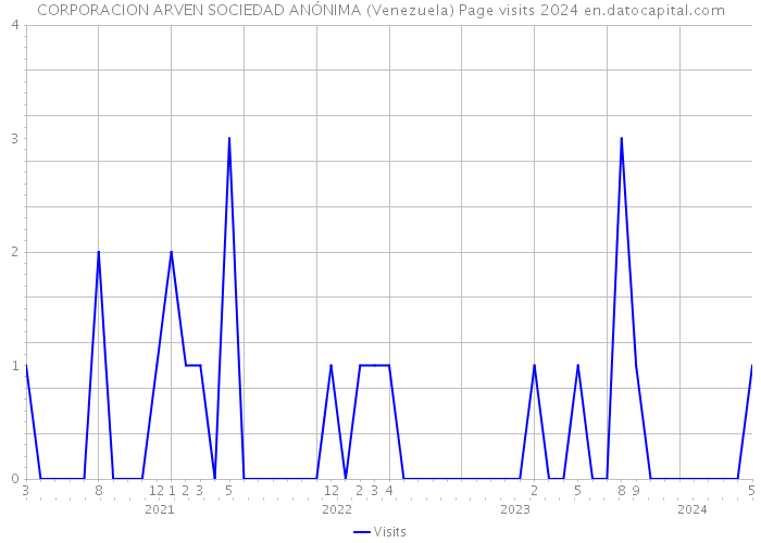 CORPORACION ARVEN SOCIEDAD ANÓNIMA (Venezuela) Page visits 2024 