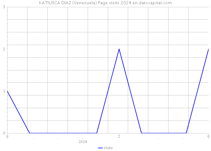 KATIUSCA DIAZ (Venezuela) Page visits 2024 