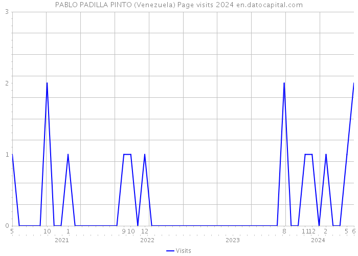 PABLO PADILLA PINTO (Venezuela) Page visits 2024 