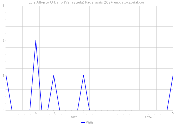 Luis Alberto Urbano (Venezuela) Page visits 2024 