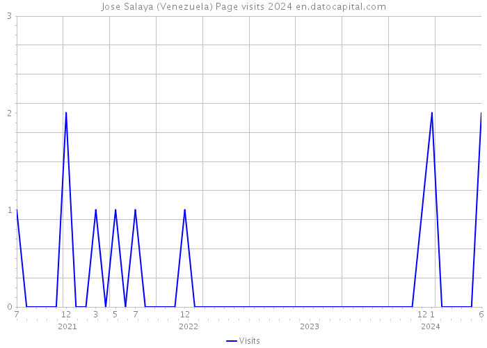 Jose Salaya (Venezuela) Page visits 2024 