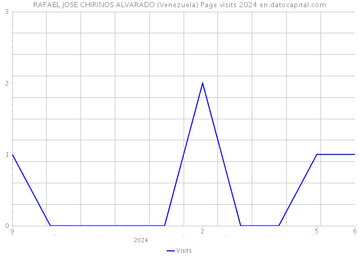 RAFAEL JOSE CHIRINOS ALVARADO (Venezuela) Page visits 2024 
