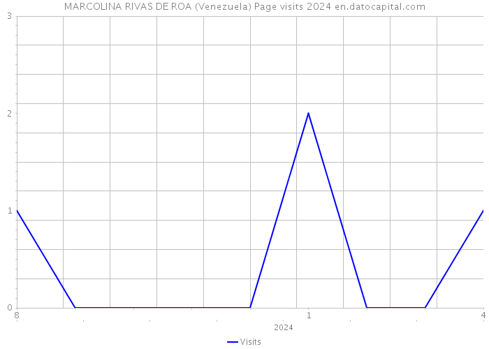MARCOLINA RIVAS DE ROA (Venezuela) Page visits 2024 