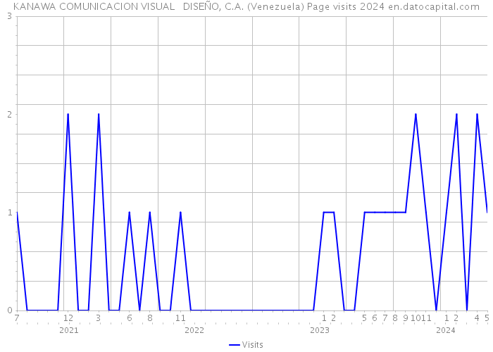 KANAWA COMUNICACION VISUAL + DISEÑO, C.A. (Venezuela) Page visits 2024 