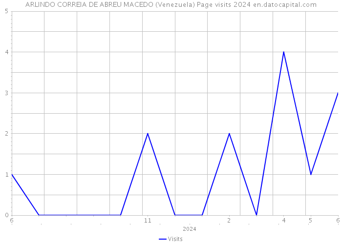 ARLINDO CORREIA DE ABREU MACEDO (Venezuela) Page visits 2024 