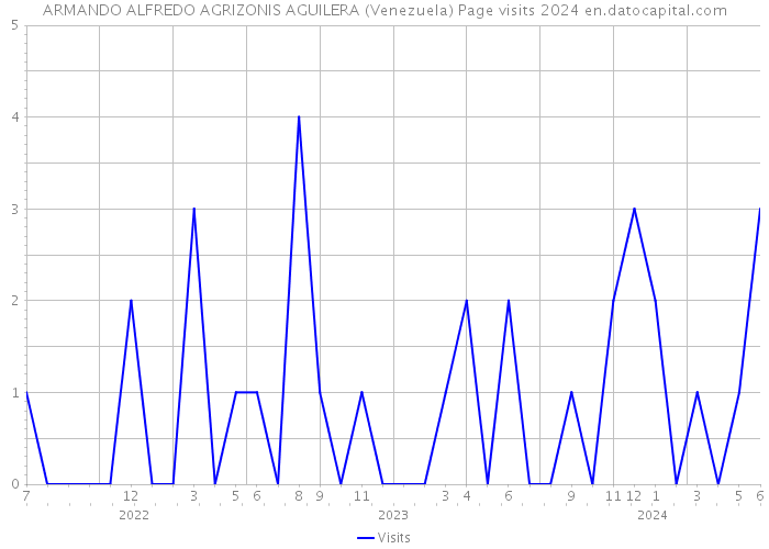 ARMANDO ALFREDO AGRIZONIS AGUILERA (Venezuela) Page visits 2024 
